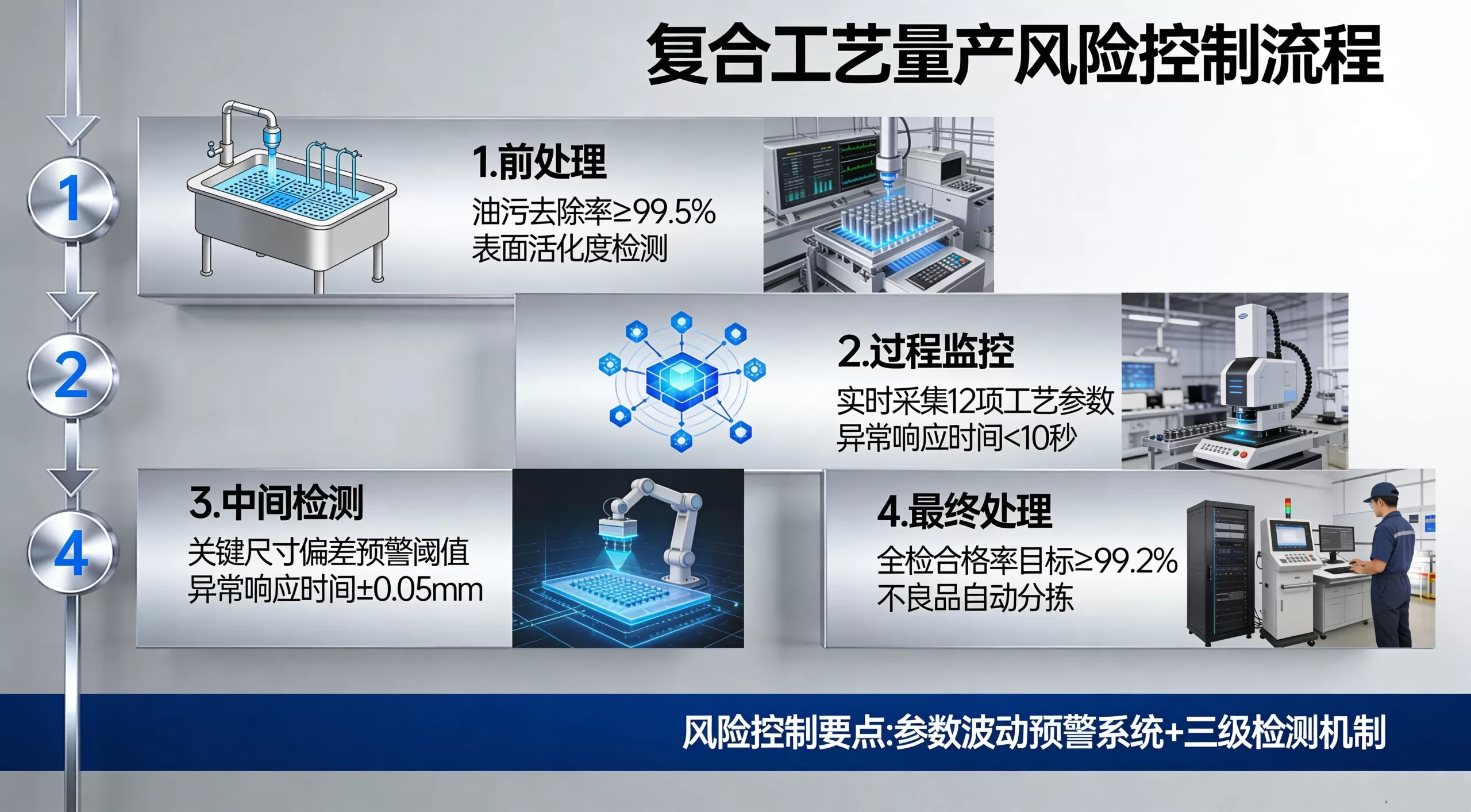 复合工艺风控流程图